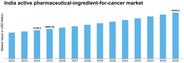 India Active Pharmaceutical Ingredient For Cancer Market Size