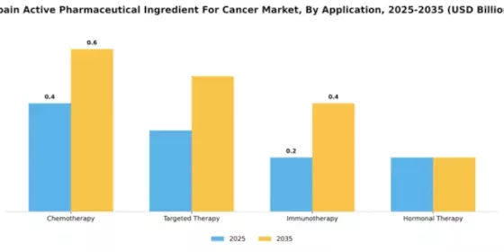 Spain Active Pharmaceutical Ingredient Cancer Market Segment Image 0