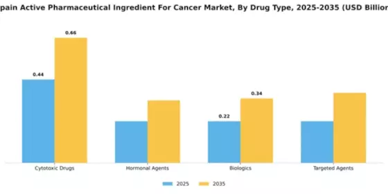 Spain Active Pharmaceutical Ingredient Cancer Market Segment Image 1