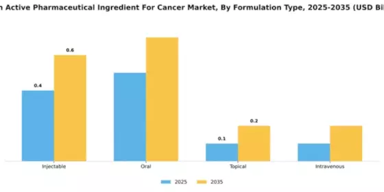 Spain Active Pharmaceutical Ingredient Cancer Market Segment Image 2