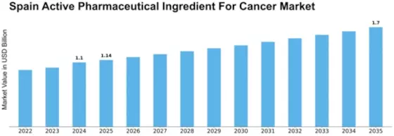 Spain Active Pharmaceutical Ingredient Cancer Market Size