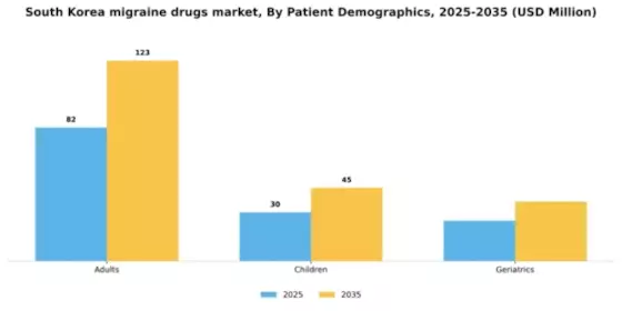 South Korea Migraine Drugs Market Segment Image 0