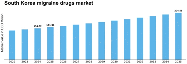 South Korea Migraine Drugs Market Size