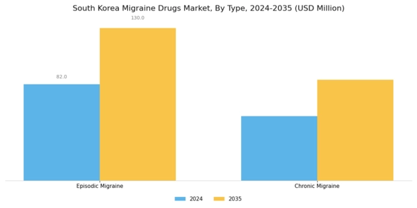 South Korea Migraine Drugs Market Segment Image 1