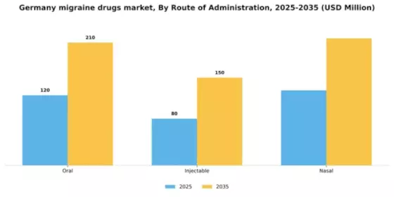 Germany Migraine Drugs Market Segment Image 1