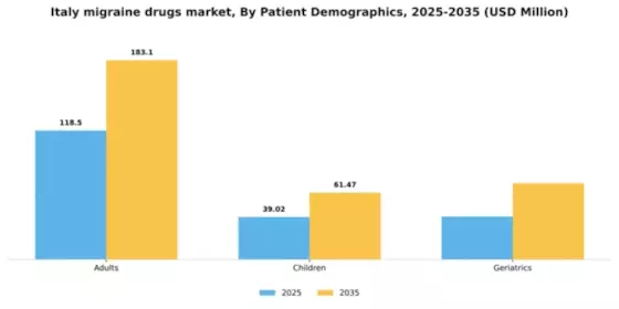 Italy Migraine Drugs Market Segment Image 0