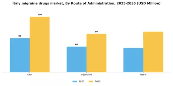Italy Migraine Drugs Market Segment Image 1
