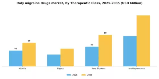 Italy Migraine Drugs Market Segment Image 2