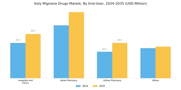 Italy Migraine Drugs Market Segment Image 0