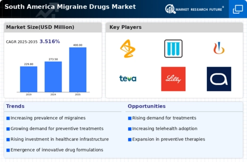South America Migraine Drugs Market Infographic