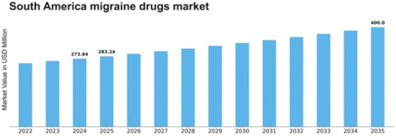 South America Migraine Drugs Market Size