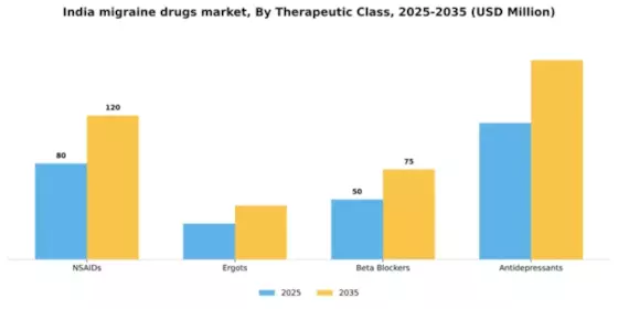 India Migraine Drugs Market Segment Image 2
