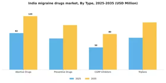 India Migraine Drugs Market Segment Image 3