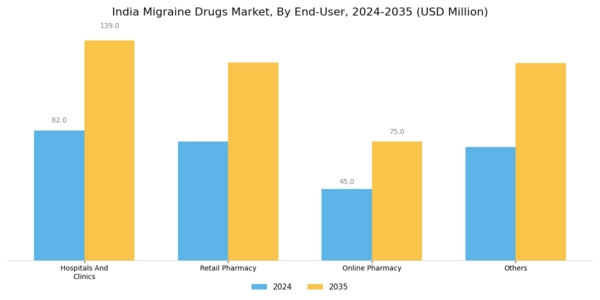 India Migraine Drugs Market Segment Image 0