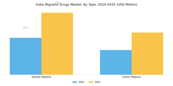 India Migraine Drugs Market Segment Image 1