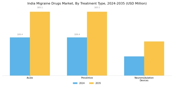 India Migraine Drugs Market Segment Image 2