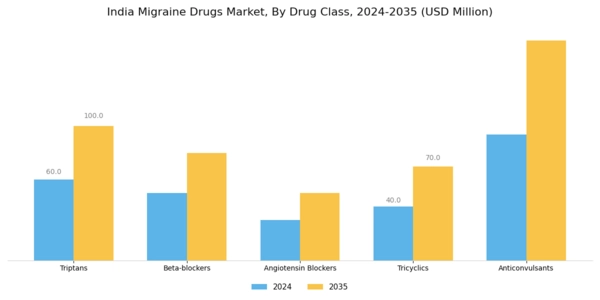 India Migraine Drugs Market Segment Image 3