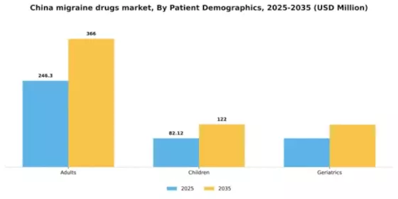 China Migraine Drugs Market Segment Image 0