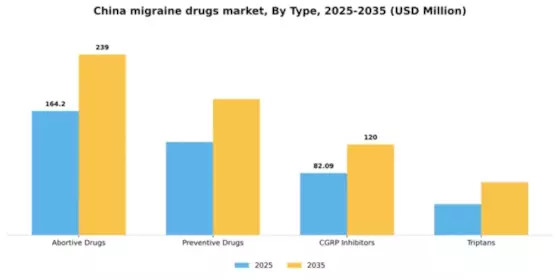 China Migraine Drugs Market Segment Image 3