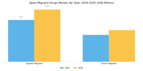 Spain Migraine Drugs Market Segment Image 1