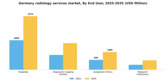 Germany Radiology Services Market Segment Image 1