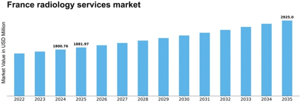 France Radiology Services Market Size