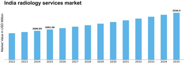 India Radiology Services Market Size