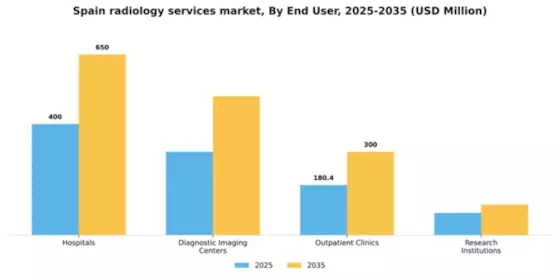 Spain Radiology Services Market Segment Image 1