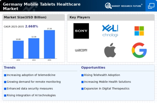 Germany Mobile Tablets Healthcare Market Research Report-Forecast to 2035 Infographic