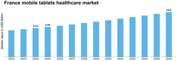 France Mobile Tablets Healthcare Market Size
