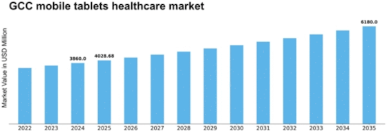 GCC Mobile Tablets Healthcare Market Size