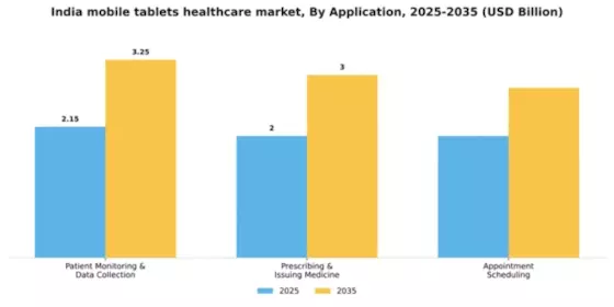 India Mobile Tablets Healthcare Market Segment Image 0