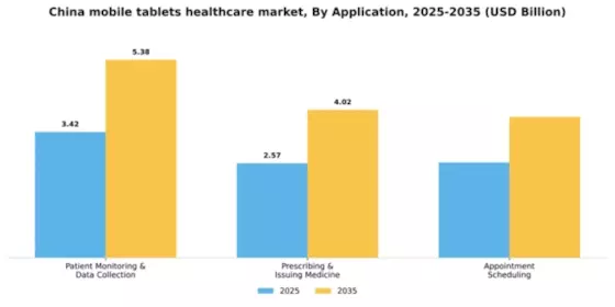 China Mobile Tablets Healthcare Market Segment Image 0