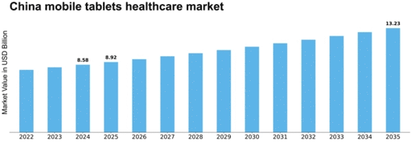 China Mobile Tablets Healthcare Market Size