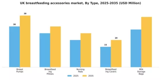 UK Breast Feeding Accessories Market Segment Image 3