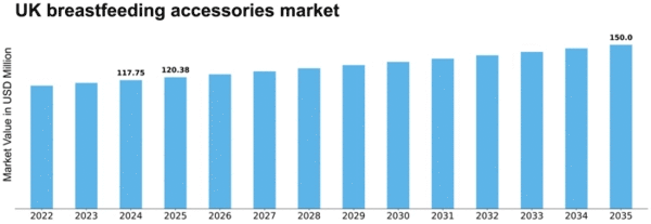 UK Breast Feeding Accessories Market Size