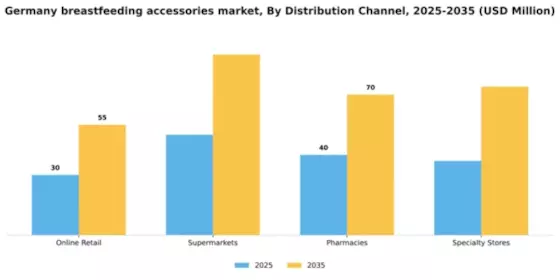 Germany Breast Feeding Accessories Market Segment Image 0
