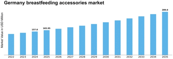 Germany Breast Feeding Accessories Market Size