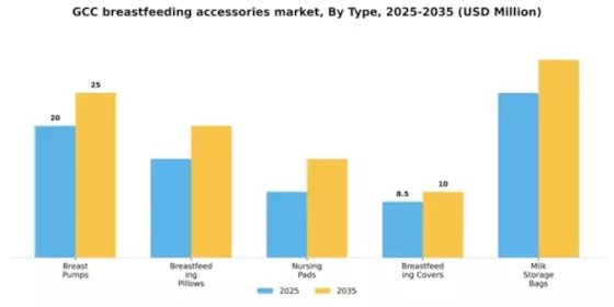 GCC Breast Feeding Accessories Market Segment Image 3