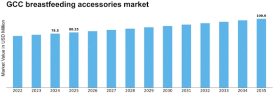 GCC Breast Feeding Accessories Market Size