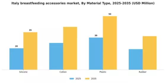 Italy Breast Feeding Accessories Market Segment Image 2