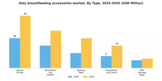 Italy Breast Feeding Accessories Market Segment Image 3