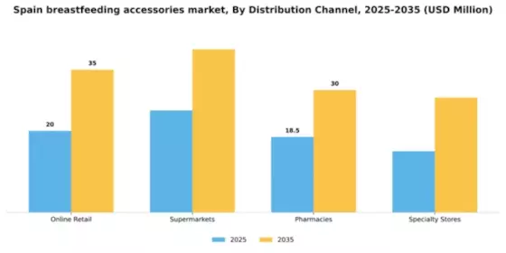 Spain Breast Feeding Accessories Market Segment Image 0