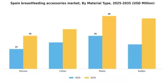 Spain Breast Feeding Accessories Market Segment Image 2