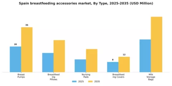 Spain Breast Feeding Accessories Market Segment Image 3