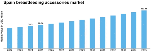 Spain Breast Feeding Accessories Market Size