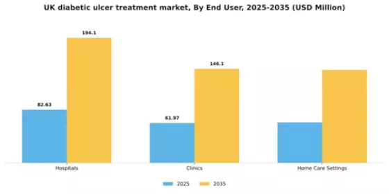 UK Diabetic Ulcer Treatment Market Segment Image 2