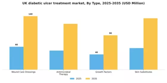 UK Diabetic Ulcer Treatment Market Segment Image 3