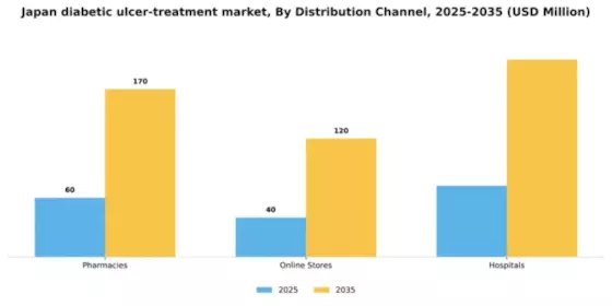 Japan Diabetic Ulcer Treatment Market Segment Image 1
