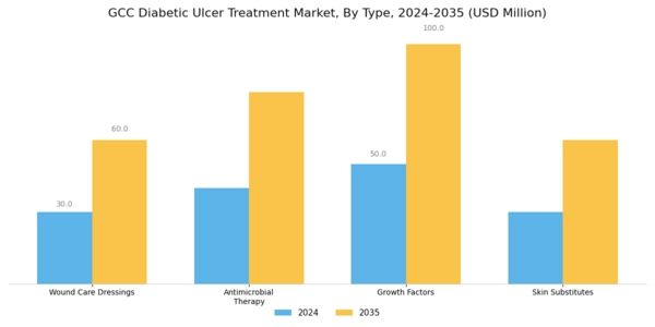 GCC Diabetic Ulcer Treatment Market Segment Image 0